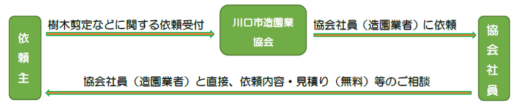 
【依頼主】
↓
樹木剪定などに関する依頼受付
↓
【川口市造園業協会】
↓
協会社員（造園業者）に依頼
↓
【協会社員】
↓
協会社員（造園業者）と直接、依頼内容・見積り（無料）等のご相談
↓
【依頼主】
